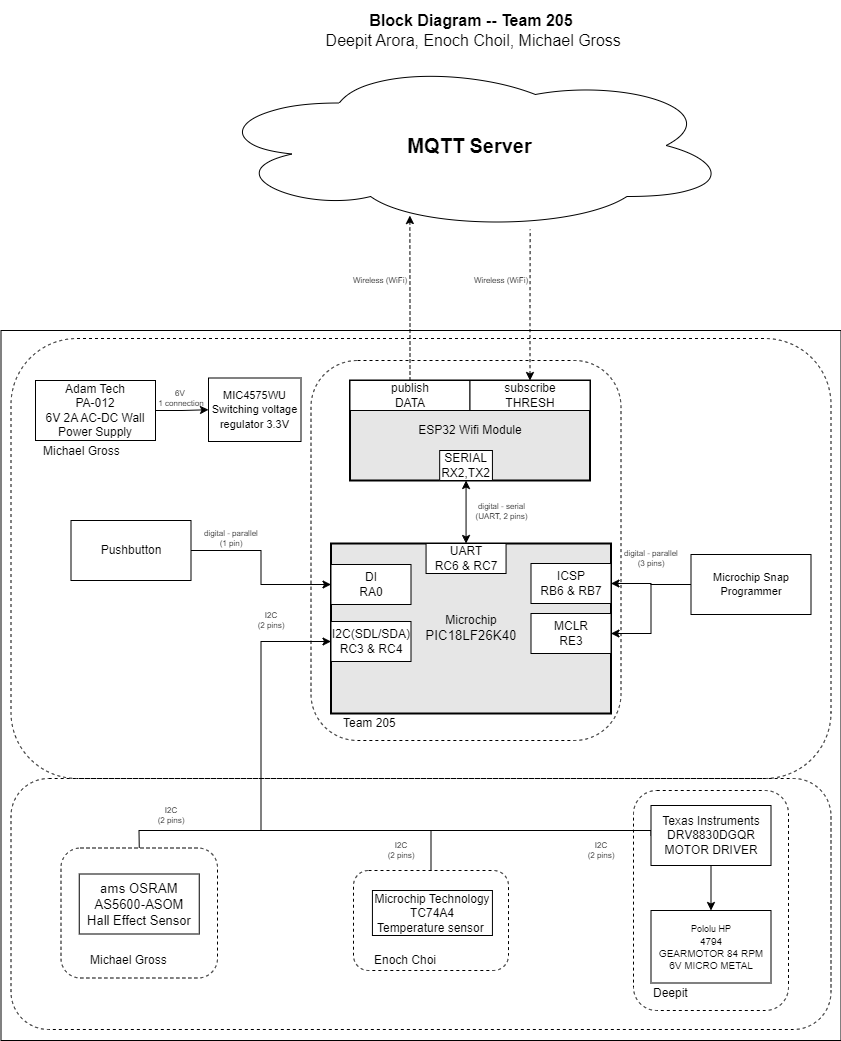 Block Diagram