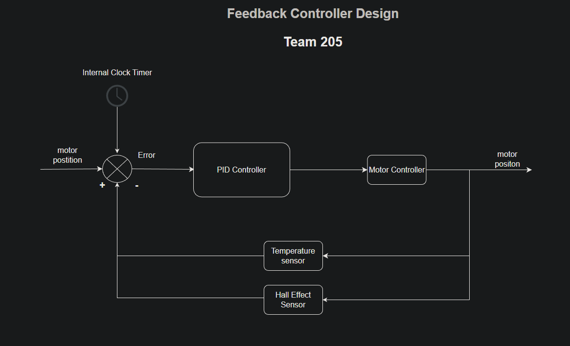 Feedback Controller Diagram