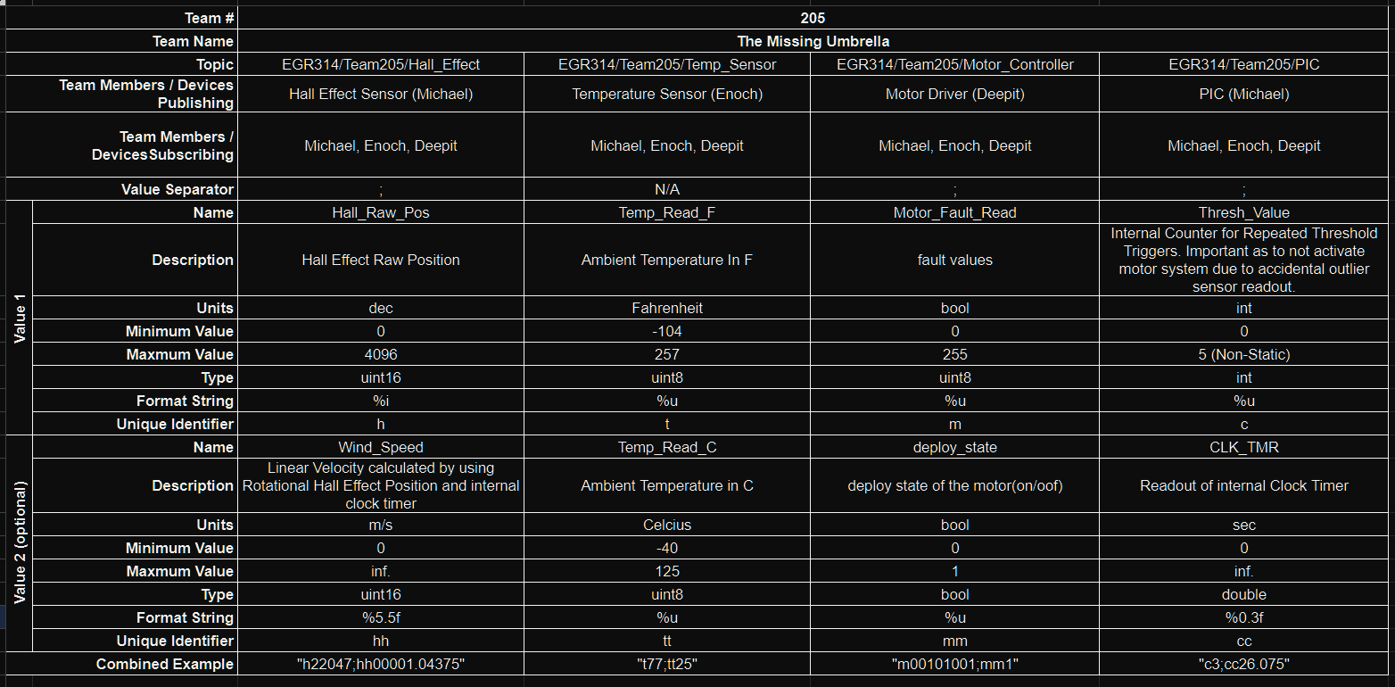 Topic Table