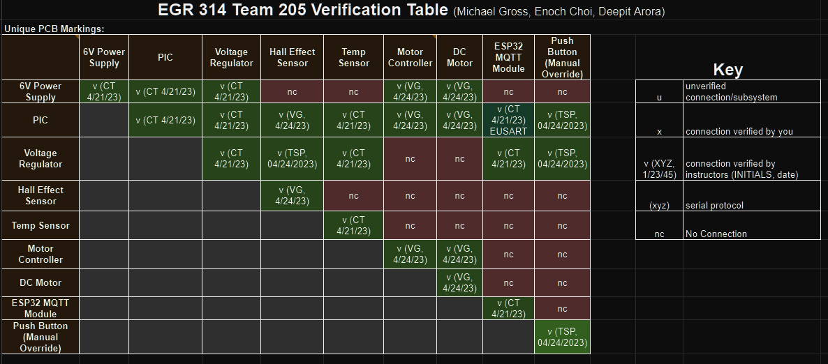 Verification Table